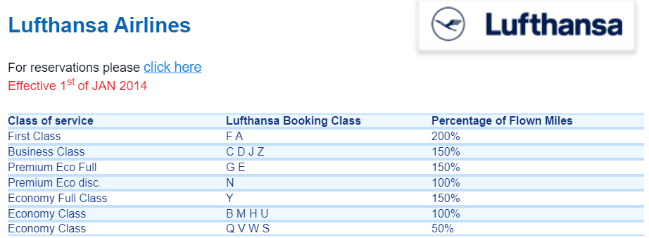 Egypt Air Plus: Meilengutschrift für Lufthansa